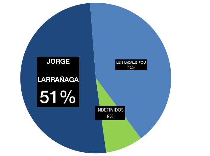 A 25 días Larrañaga lidera la interna del Partido Nacional por 10 puntos