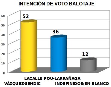 Factum: Vázquez ganaría con el 52% de intención de voto
