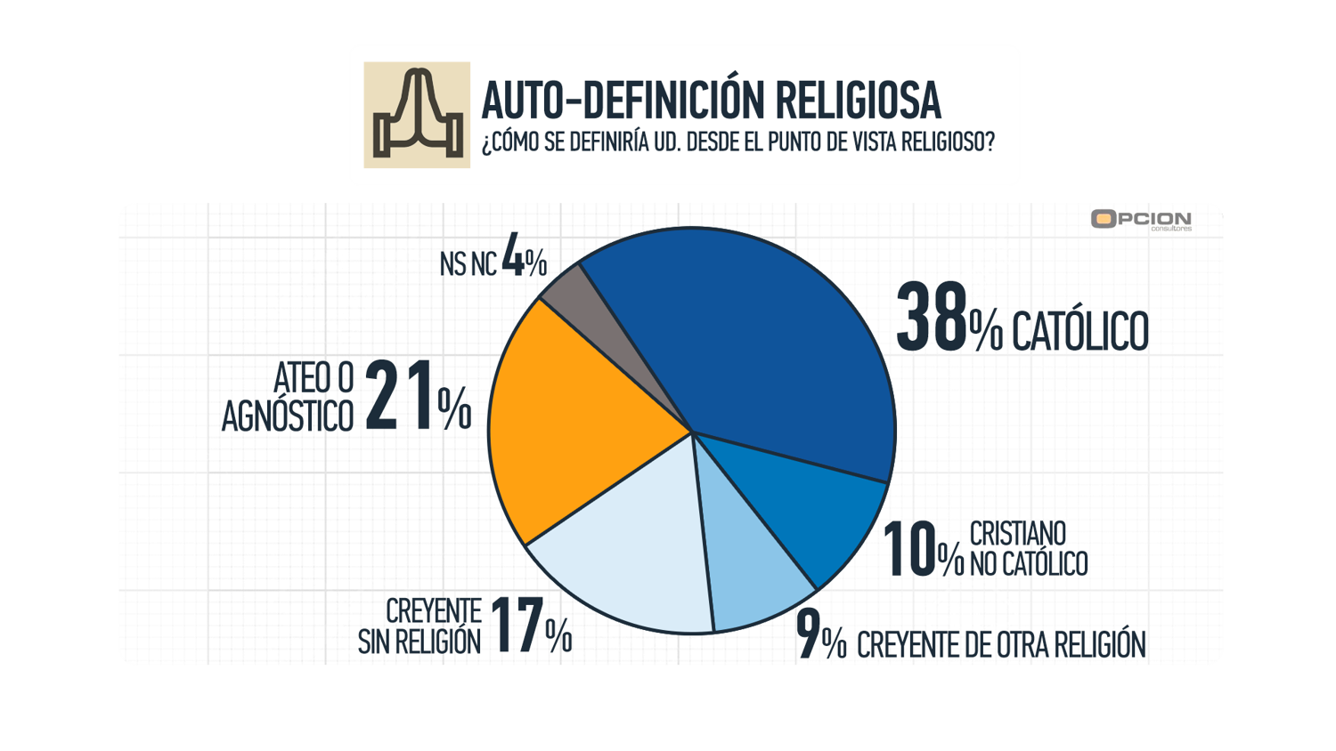 Los uruguayos y la religión: 38% Católicos; 10% Cristiano No Católico; 9% Creyente de otra Religión; 17% Creyente sin Religión; 21% Ateo o Agnóstico