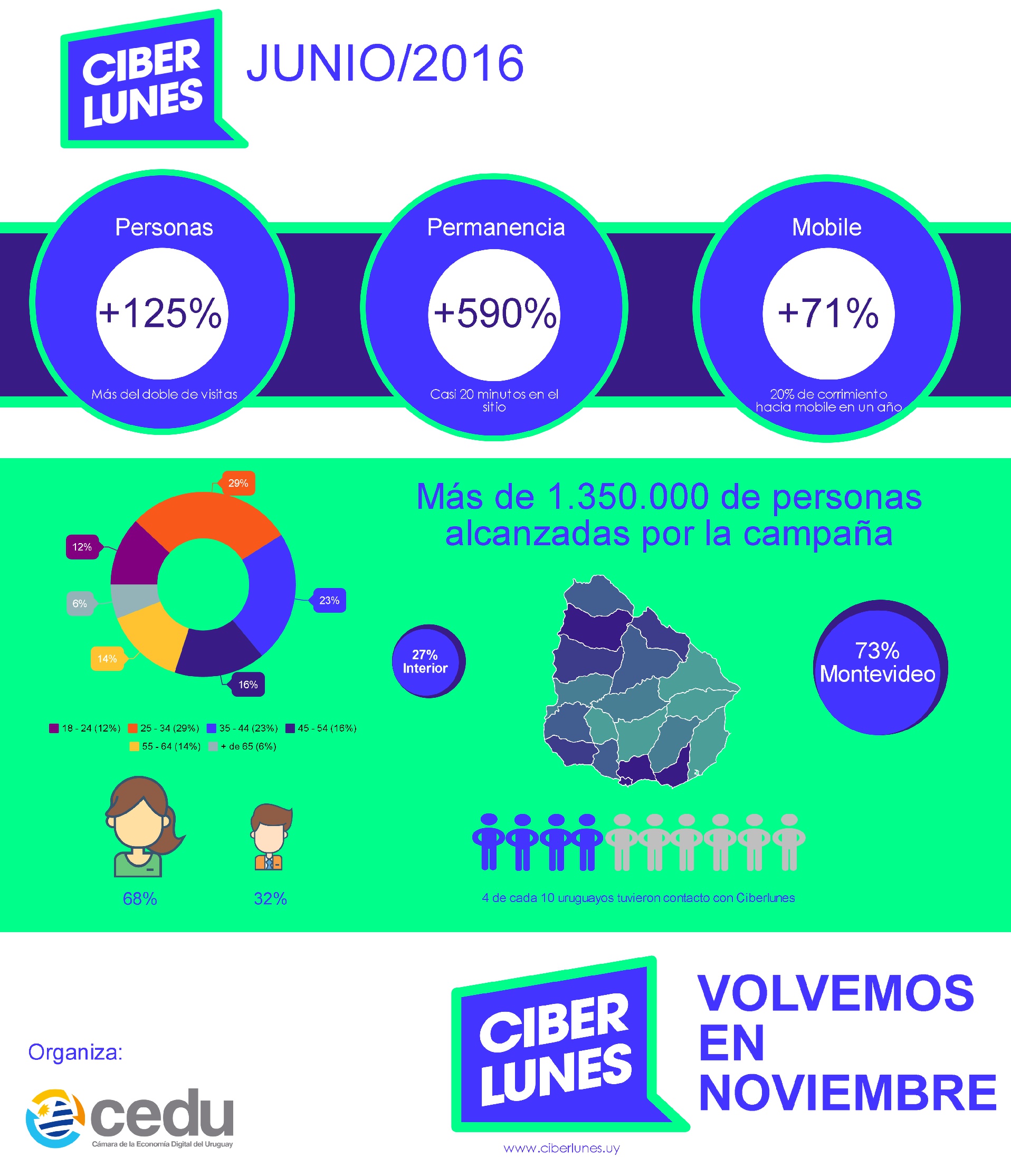 CIBERLUNES creció 125% en materia de tráfico y sorprendió “hasta al más optimista”