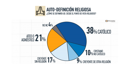 Auto definición Religiosa