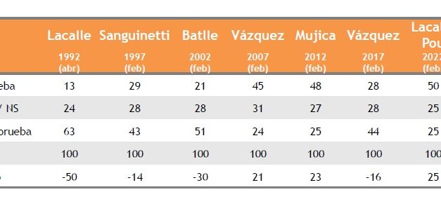A casi dos años de gestión, Lacalle Pou es el Presidente con mayor aprobación desde el retorno a la democracia