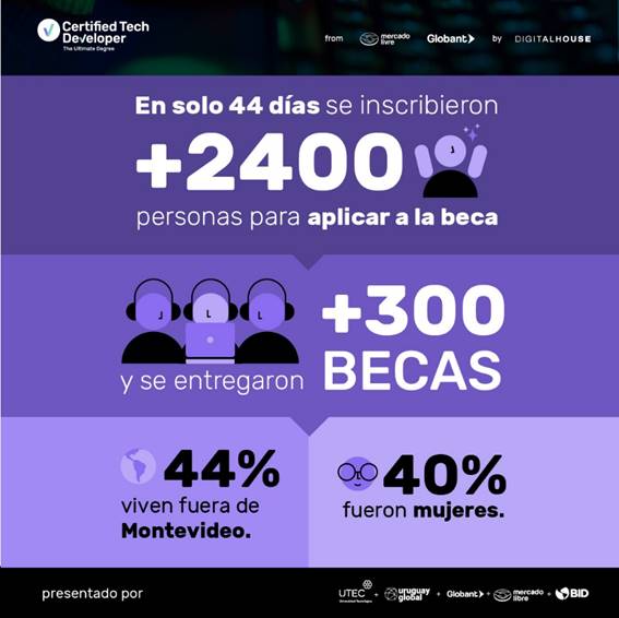Más de 300 personas fueron becadas para estudiar programación en Uruguay: el 44% viven fuera de Montevideo