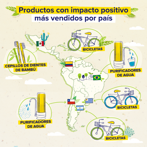 Productos más vendidos por país