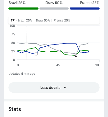 Experiencia mundialista: Google sumará resultados, estadísticas y resúmenes de los partidos en el Buscador