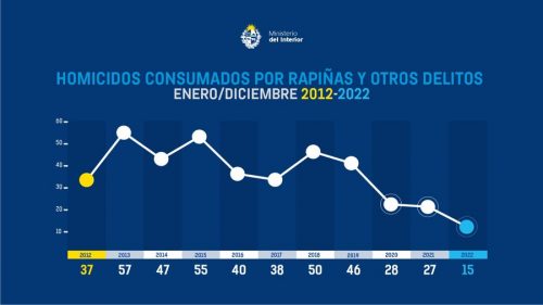 Rapiñas u Homicidios
