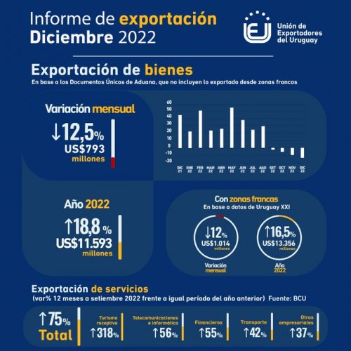 Unión de Exportadores