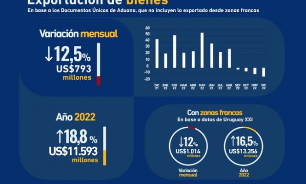 Un 2 de enero de 2023: ¿Qué compartieron en las redes sociales, Unión de Exportadores, PN, Viera, y Delgado?