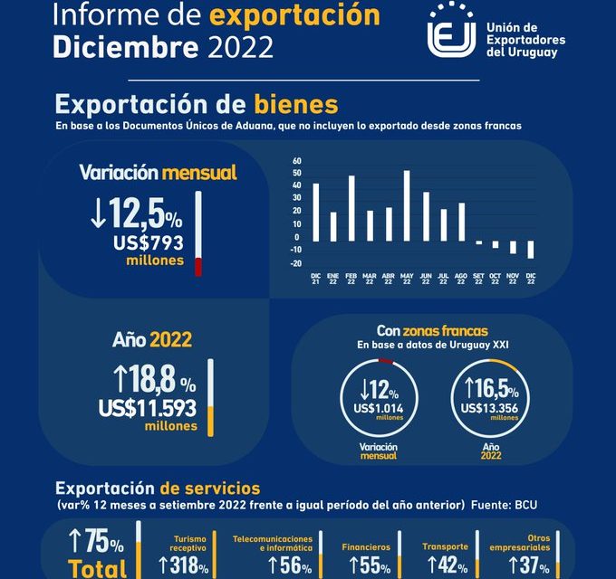 Un 2 de enero de 2023: ¿Qué compartieron en las redes sociales, Unión de Exportadores, PN, Viera, y Delgado?