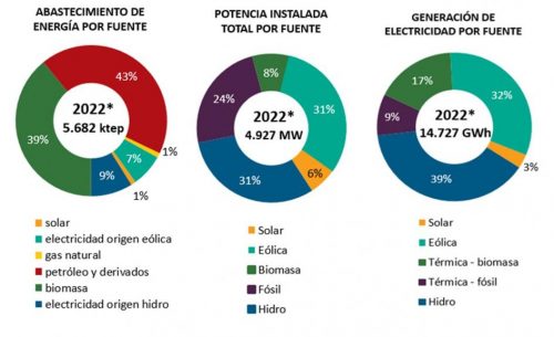 Generación Energía