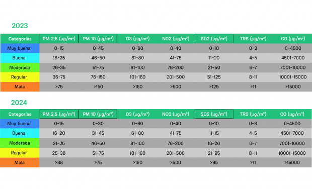 Montevideo más verde: Se modifican tres parámetros para calidad de aire