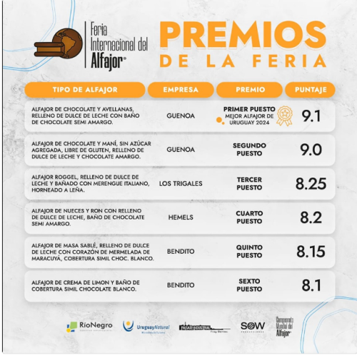 Premios Alfajores