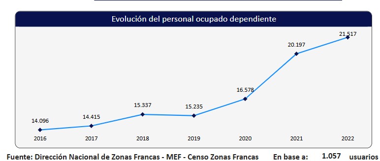Zonas Francas emplearon en 2022 a más de 21.000 personas