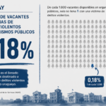 Sólo se cubrió el 0,18% del total de vacantes provistas en el año en los organismos obligados para las personas víctimas de delitos
