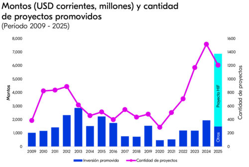 inversión promovida1