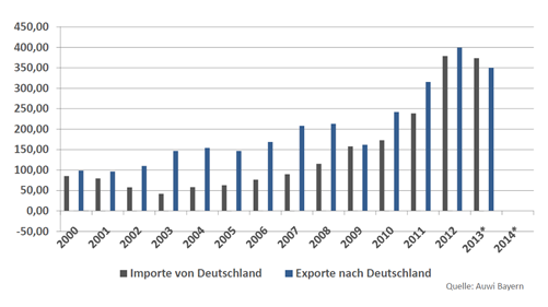exportaciones e importacions alemania uruguay