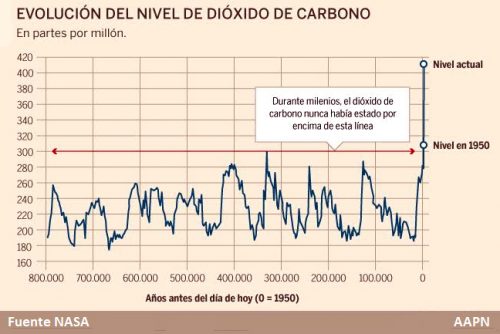 Niveles del dioxido de carbono - imagen NASA