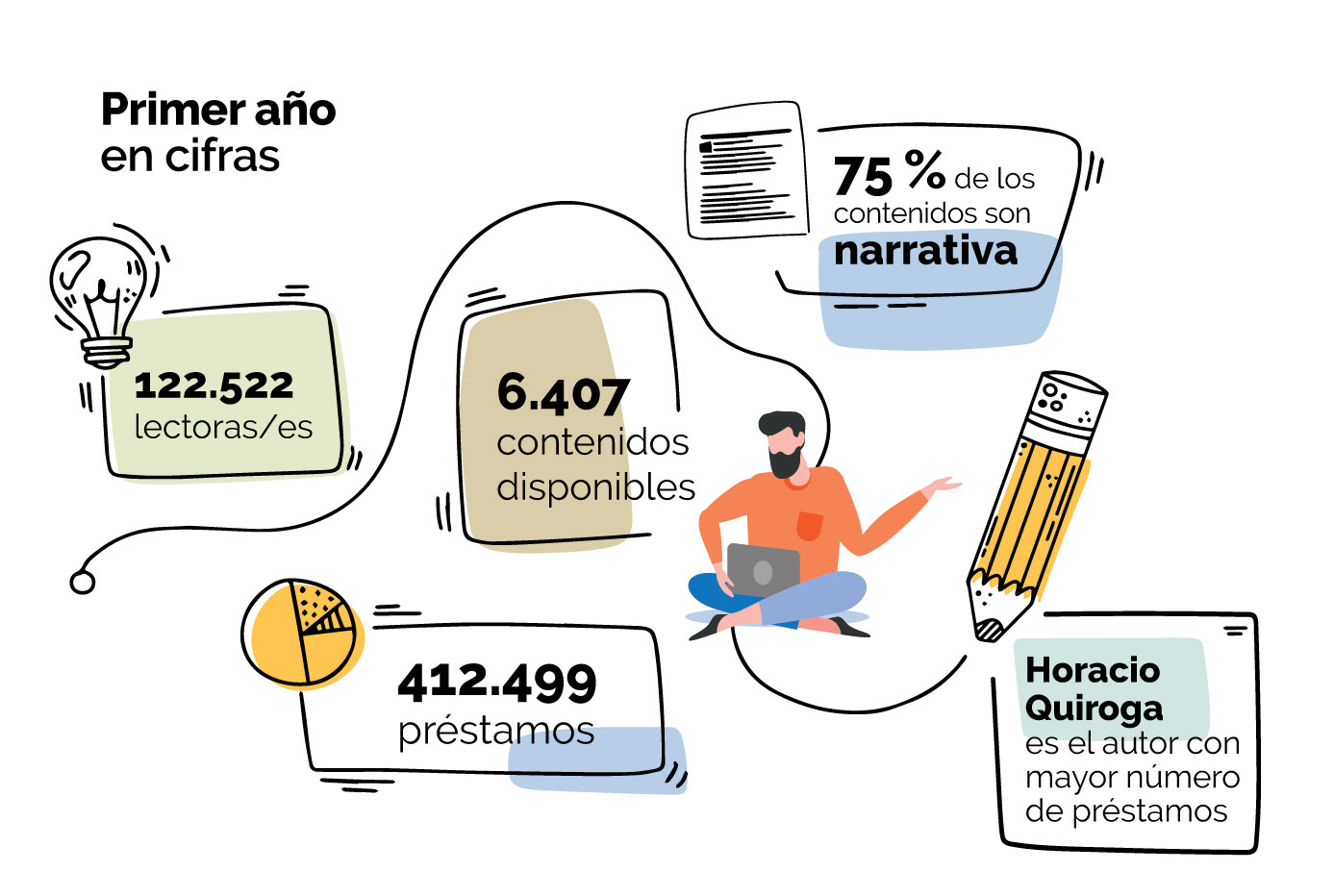 Más de 120.000 usuarios en el primer año de la Biblioteca País de Plan Ceibal: Horacio Quiroga el más leído