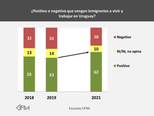 Según la encuestadora Cifra: ¿Crece o disminuye en Uruguay la opinión favorable a recibir inmigrantes?