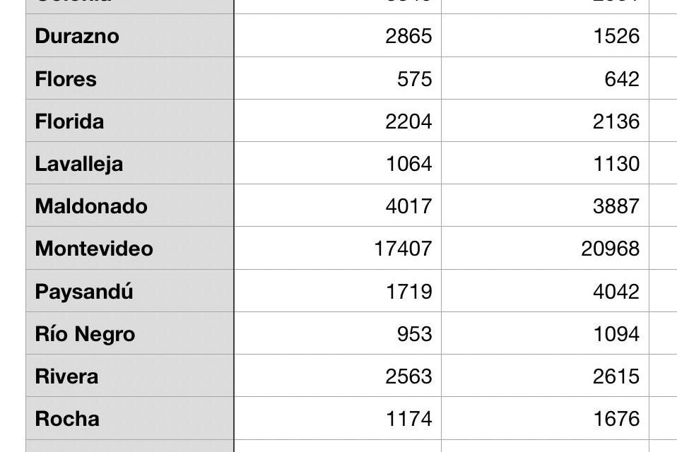 Elección de Jóvenes del PN con 74.704 votos: ¿cómo votó cada departamento en relación al comicio anterior?