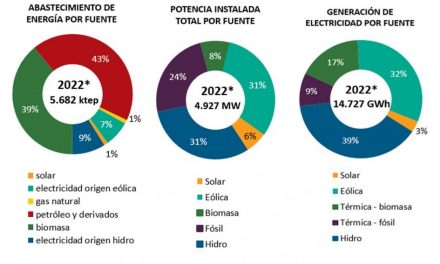 Buena energía: Las fuentes renovables superaron el 90% de la matriz de generación eléctrica en 2022