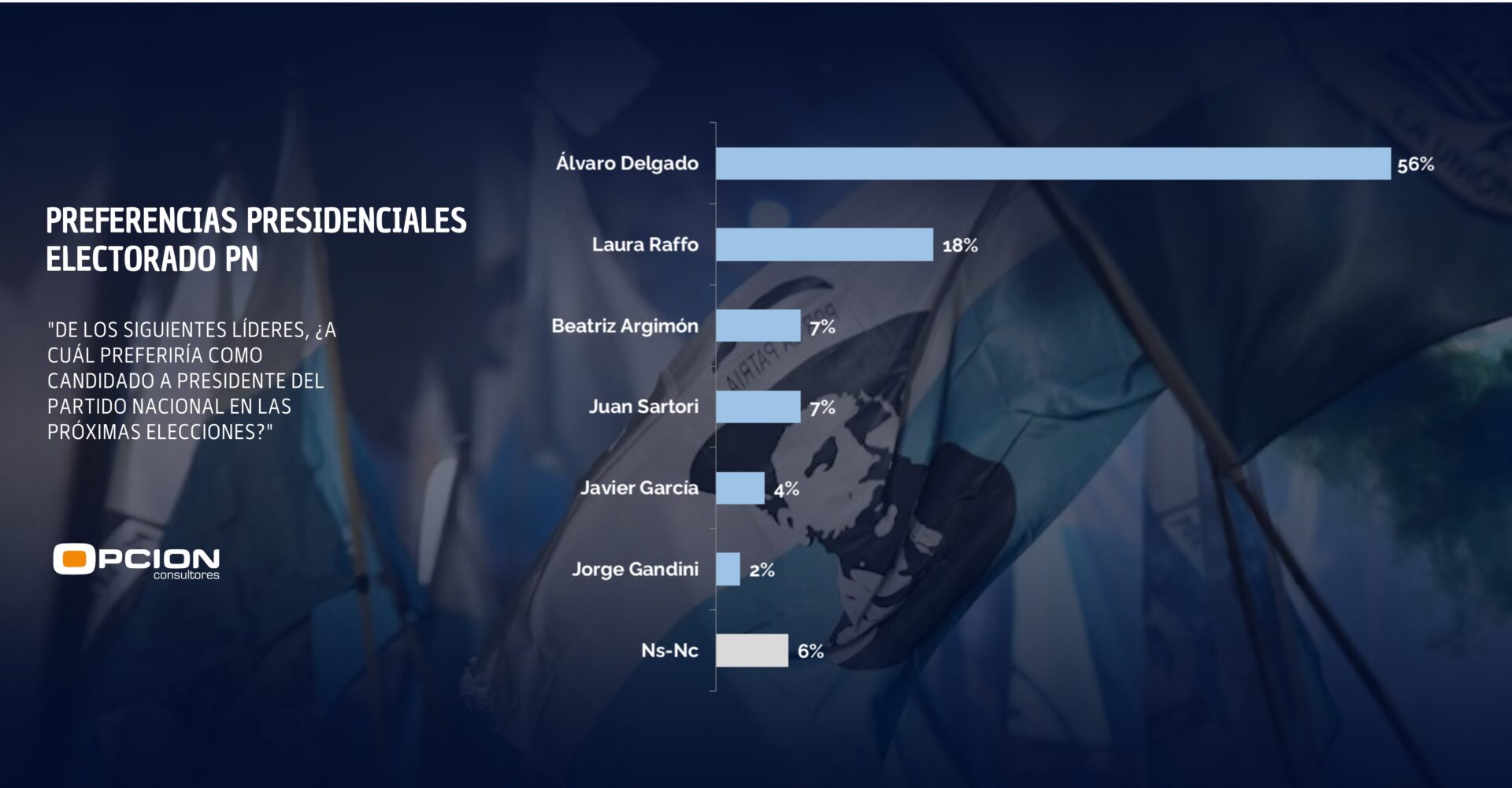 How Ru Pn Fa Opción: ¿Cuáles son las preferencias en el FA y en el PN? - Sociedad ...