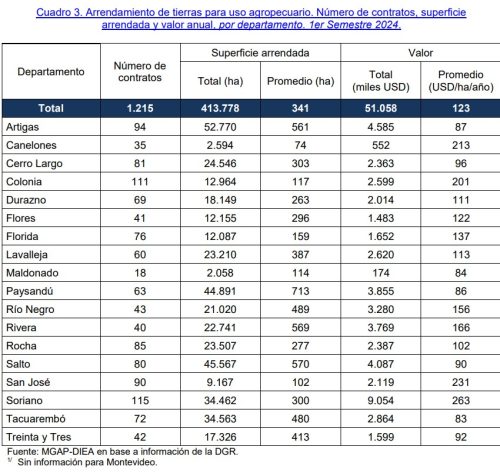 uso por departamento